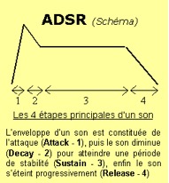 Schéma de l'enveloppe ADSR