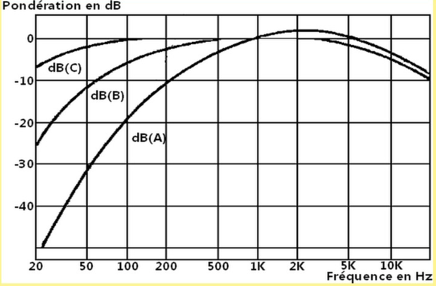 courbes de pondération dBA et dBC du loudness