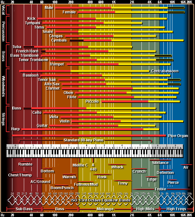 Chevauchement des fréquences pour différents instruments