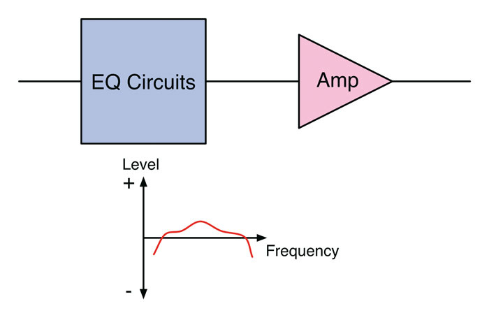 Schéma du principe de fonctionnement d'un EQ passif