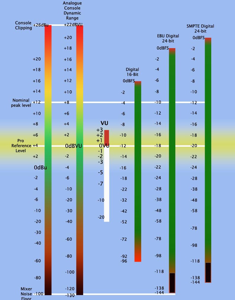 mesure des niveaux de la dynamique sonore en analogique et numérique