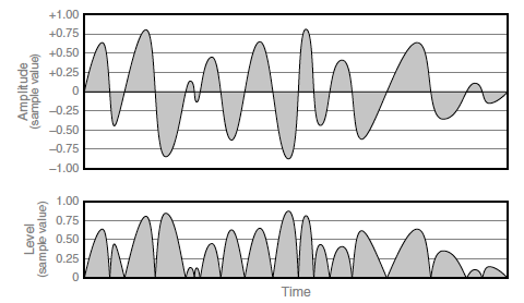 amplitude vs niveau audio forme d'onde