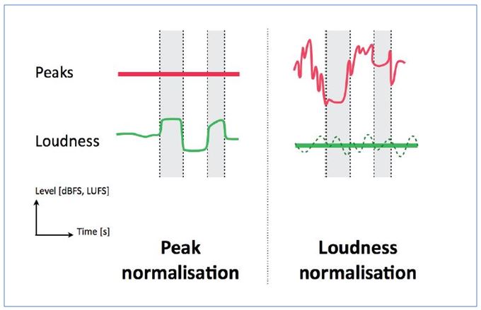 Mesures des niveaux normalisés en Peak vs Loudness