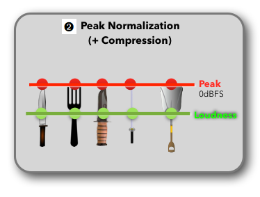 Mesures du loudness ramenées au plus proche du niveau Peak par compression