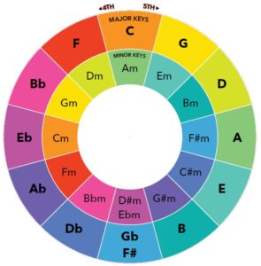 Cycle des quintes pour la théorie musicale dans l'apprentissage d'une DAW