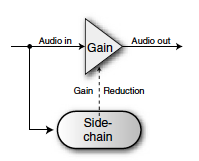 Side-chain scheme processeurs de dynamique