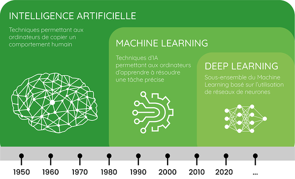 IA Machine et Deep learning